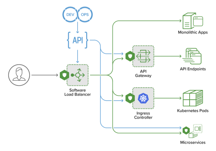 Image showing deployment modes for NGINX App Protect WAF